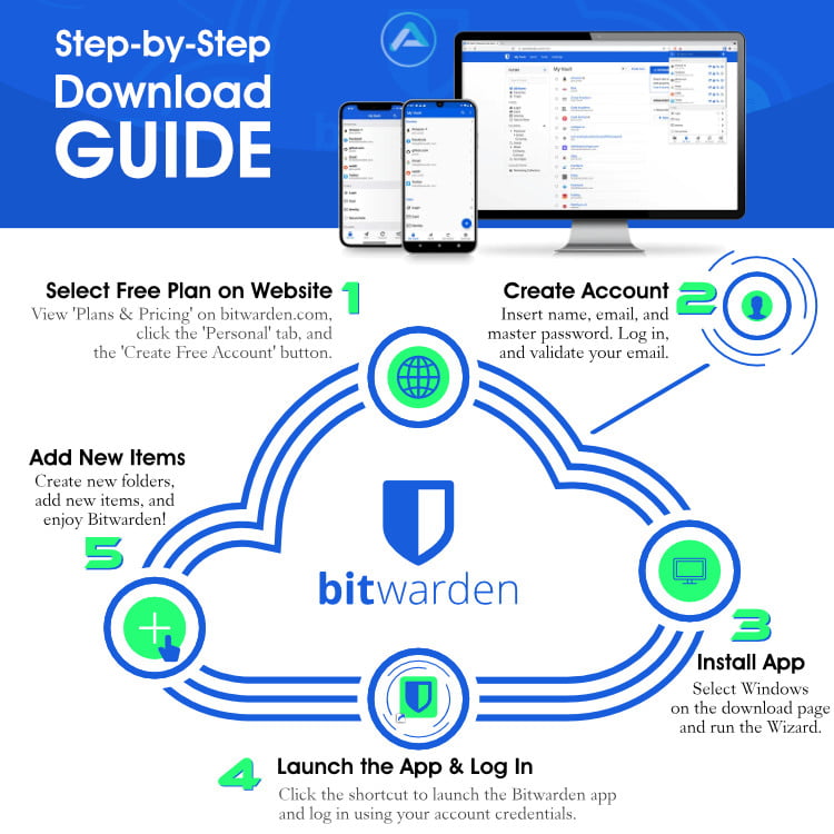 Bitwarden Password Manager Download Infographic