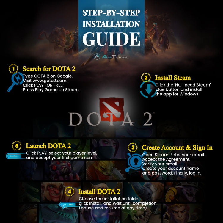 DOTA 2 Download Installation Infographic
